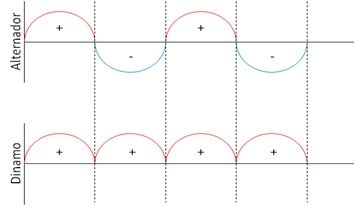 corriente alterna y continua dinamo y alternador