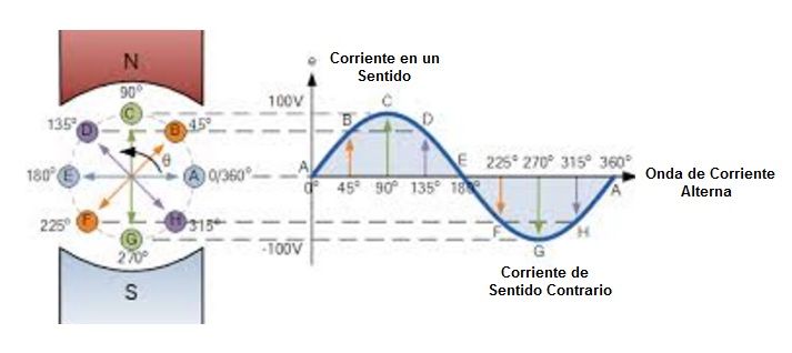 corriente inducida