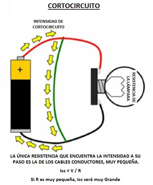 cortocircuito