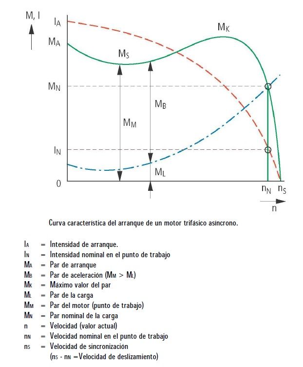 curva caracteristica arranque motor trifasico intensidad