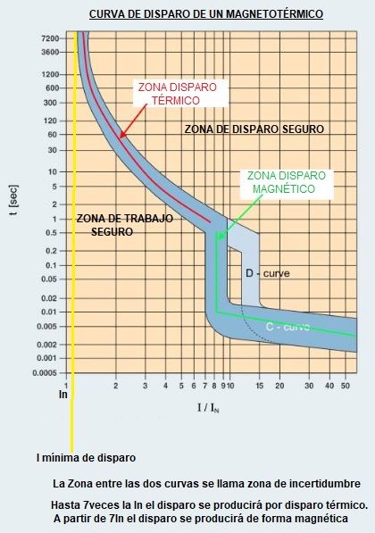 curva de disparo de un magnetotermico