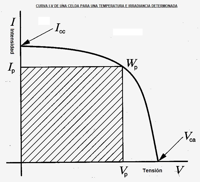 curva intensidades tensiones panel fotovoltaica