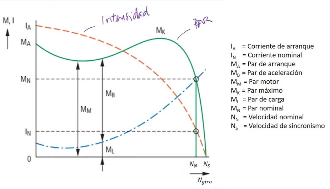 curva par intensidad motores