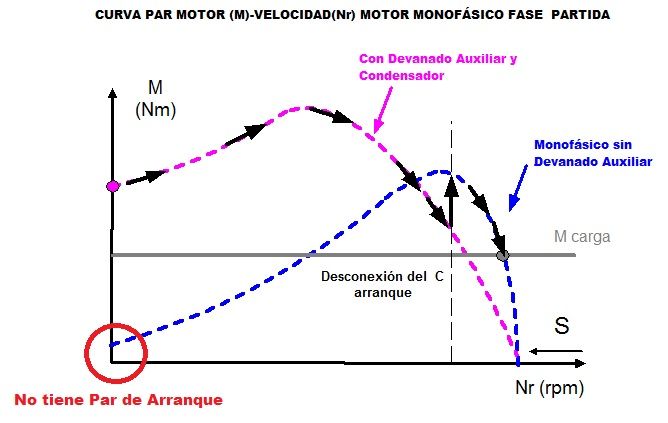 curva par velocidad motor monofasico