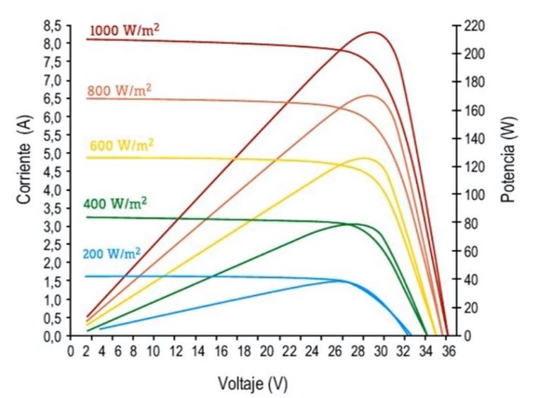 curva potencia celda solar