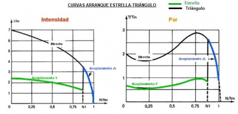 curvas arranque estrella triangulo