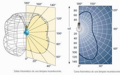 curvas fotometricas