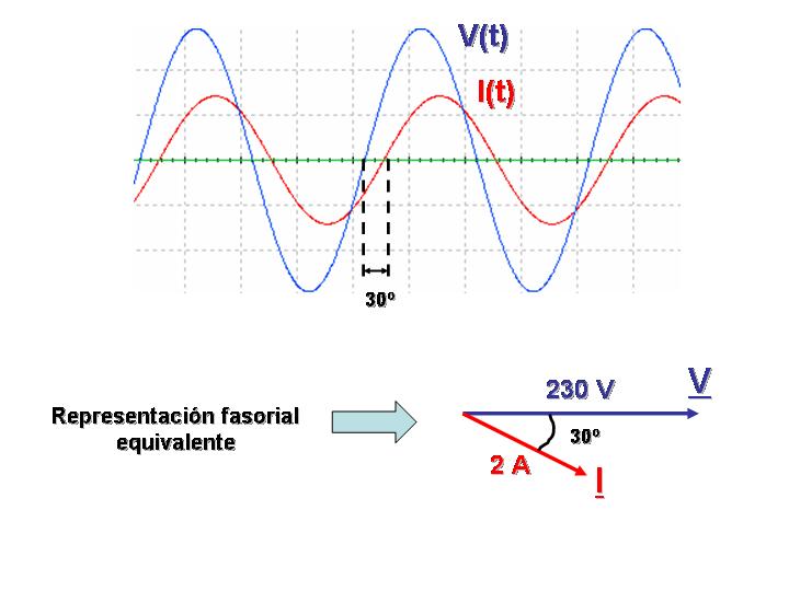 onda tension intensidad desfasadas