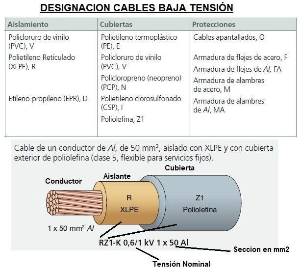 designacion de cables