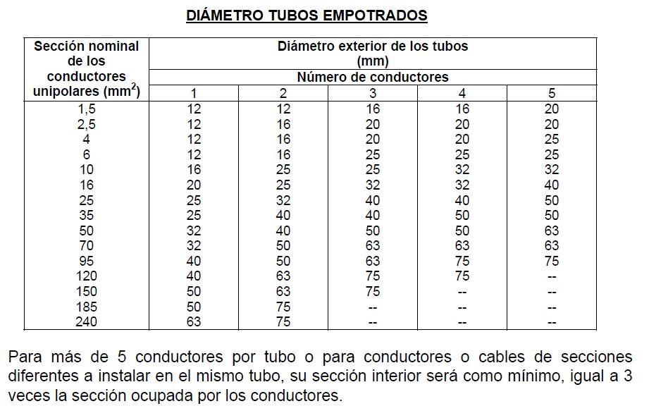 Florecer Conejo tarde Tubo Para Cables. Tipos Características Montaje y Diámetros Calculo