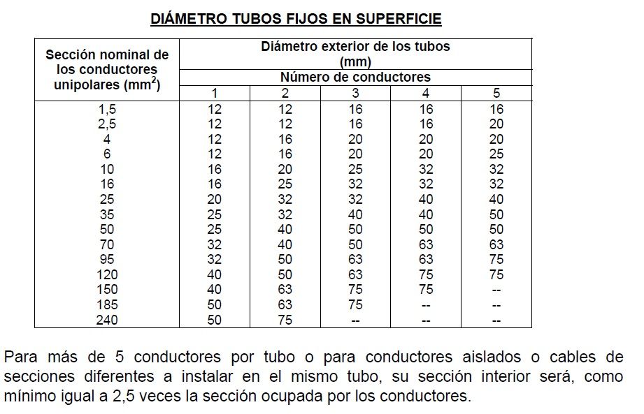 Diámetro del Tubo en Canalizaciones Fijas en Superficie