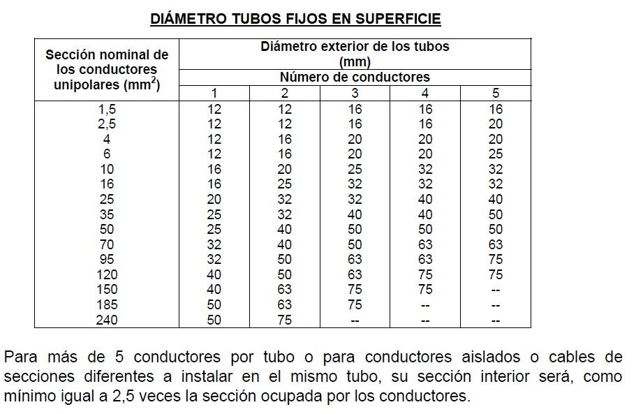 Florecer Conejo tarde Tubo Para Cables. Tipos Características Montaje y Diámetros Calculo