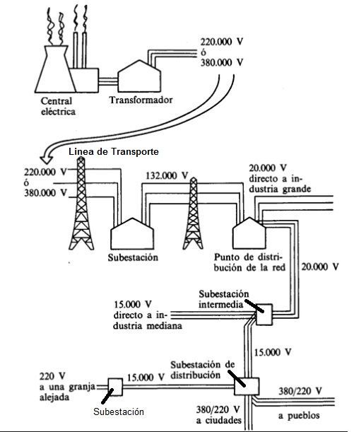 distribucion de la energia