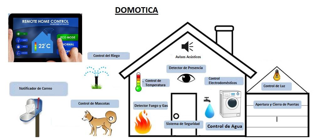 Detectores de humo: ¿Qué son y cómo funcionan? – PLA Electricidad y  Comunicaciones