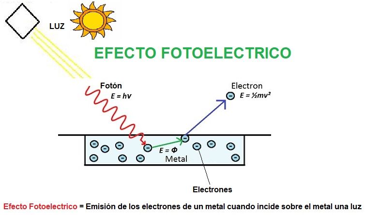 Resultat d'imatges de Efecto fotoeléctrico