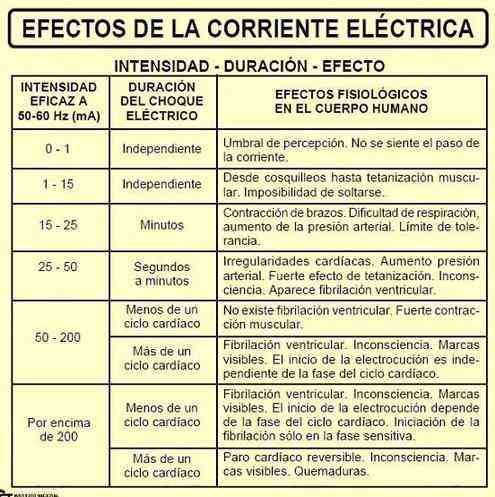 efectos riesgos electricos intensidad
