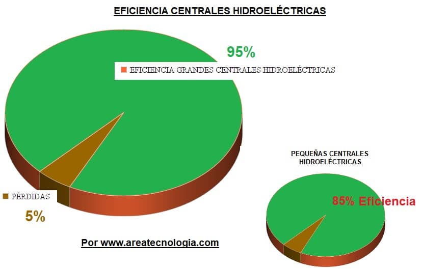 eficiencia de una central hidroeléctrica