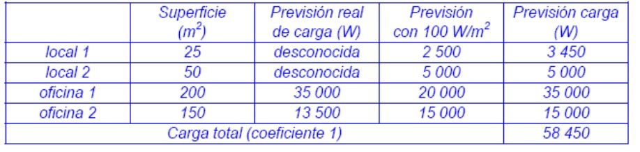 ejemplo prevision de cargas en locales comerciales y oficinas