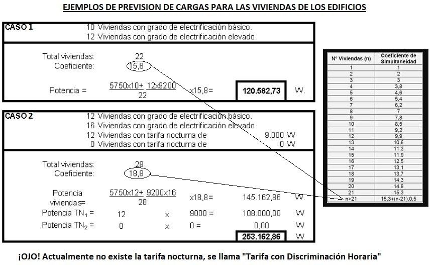 ejemplos de prevision de cargas en viviendas de edificios