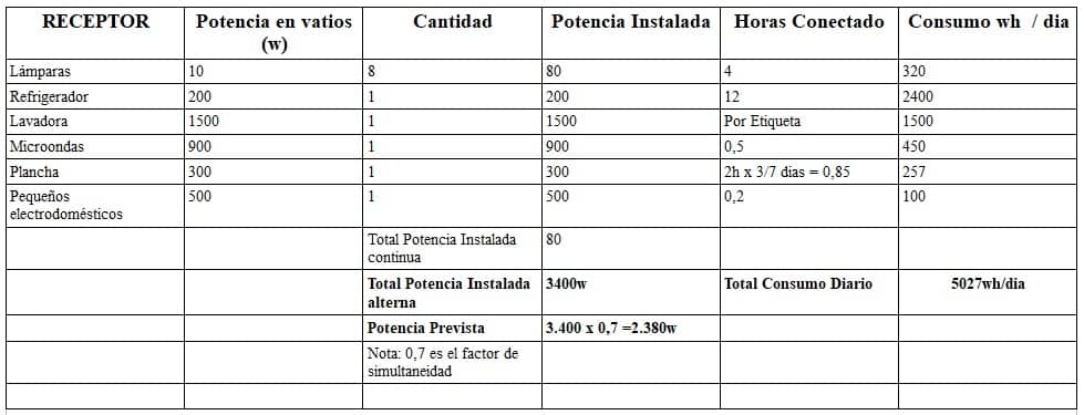 ejemplo tabla consumo