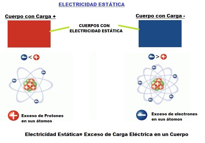 Resultado de imagen para electricidad estatica