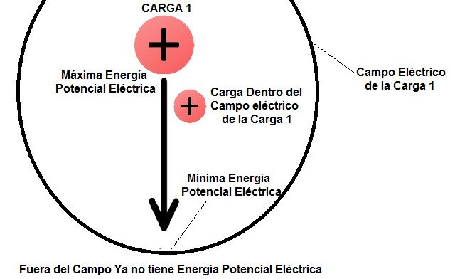 energia potencial electrica de cargas