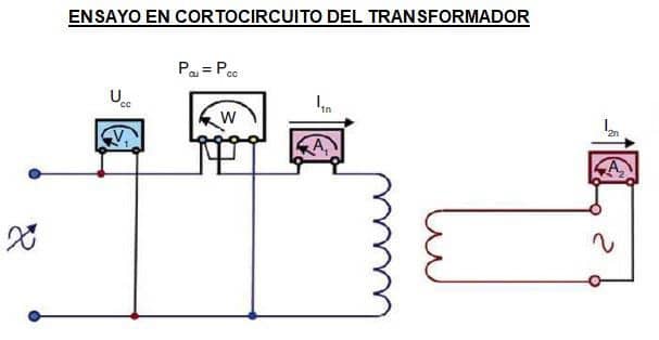 ensayo en cortocircuito