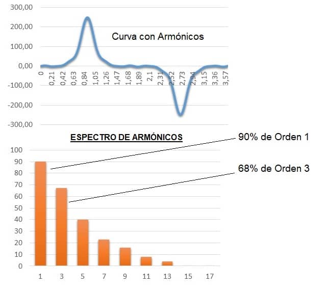 espectro armonicos