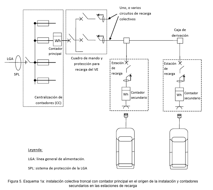 Esquema 1a ITC-BT-52 instalación colectiva troncal con contador principal y contadores secundarios