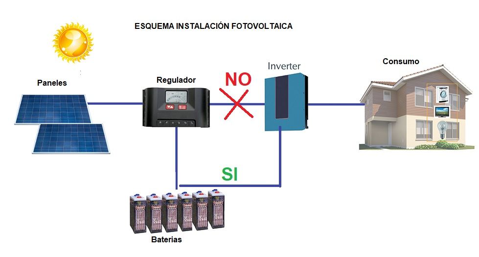 esquema instalacion fotovoltaica aislada