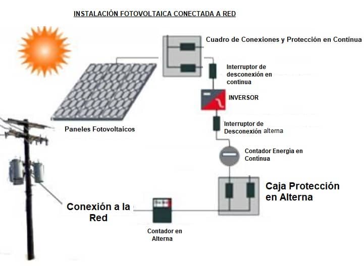 instalacion fotovoltaica conectada a red