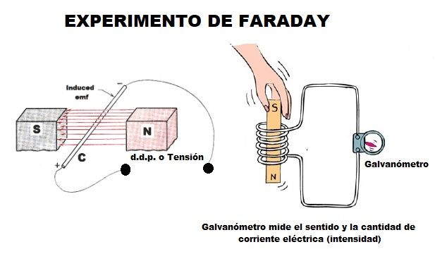 experimento de faraday