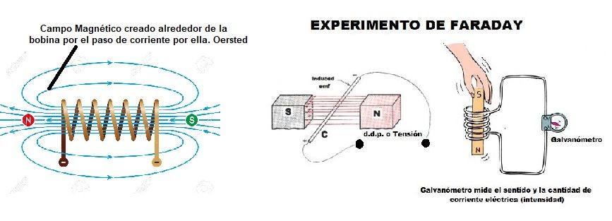experimentos de oersted y faraday