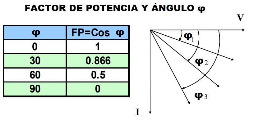 factor de potencia vs angulo