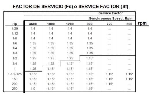 factor de servicio