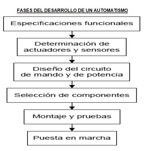 fases automatismos