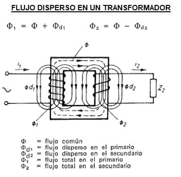 flujo disperso en un transformador