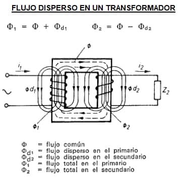 flujo disperso en un transformador