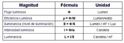 formulas luminotecnia