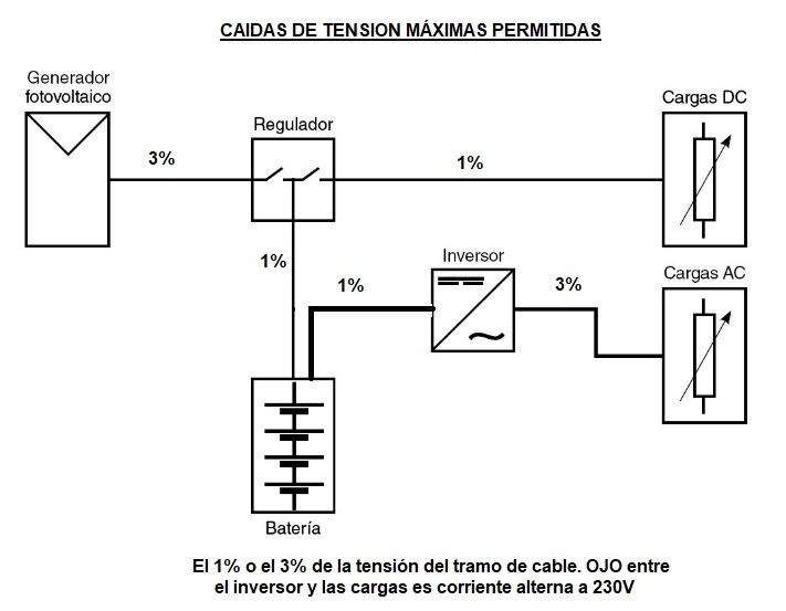 caidas de tension maximas en fotovoltaica