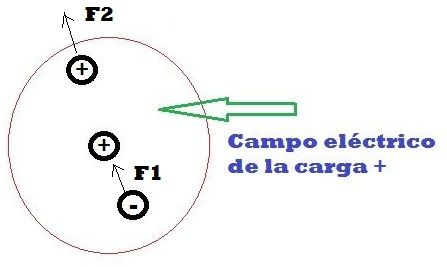 fuerzas campo electrico