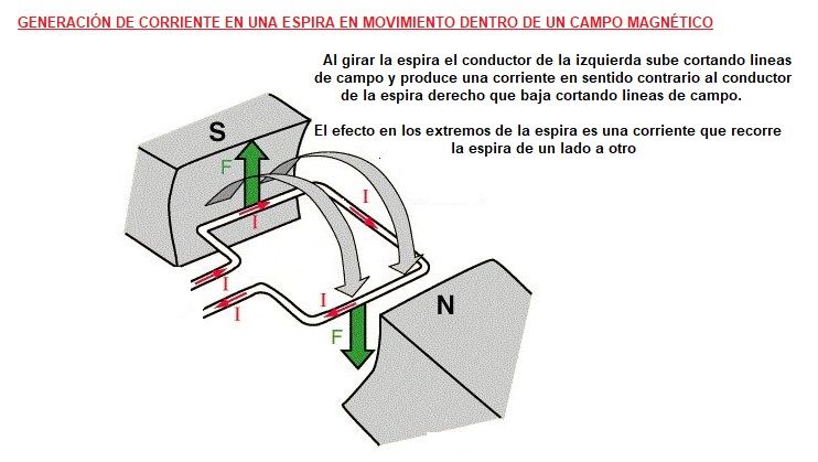 generacion de corriente