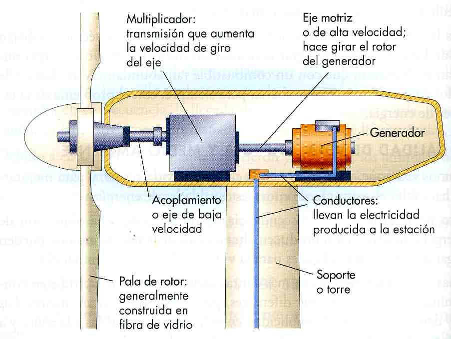 generador eolico