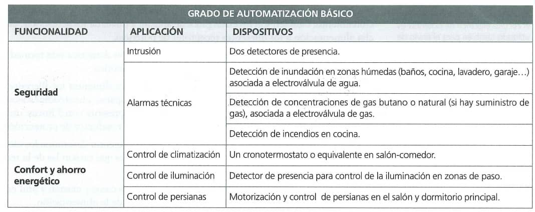 grado automatizacion basico