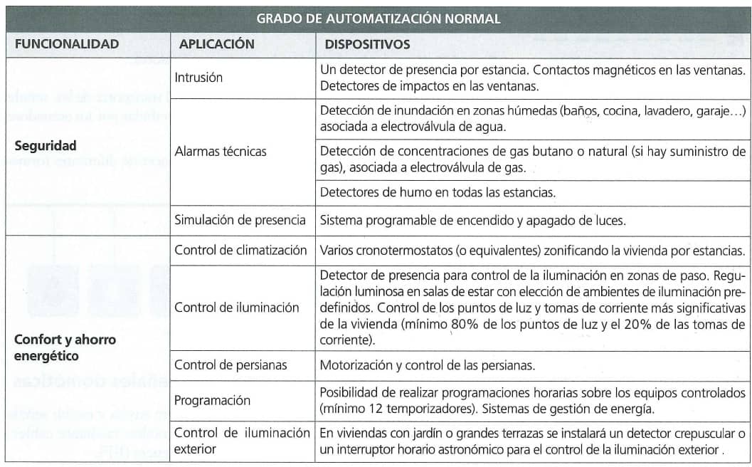 grado automatizacion normal