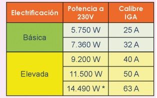 grado electrificacion y calibre del IGA