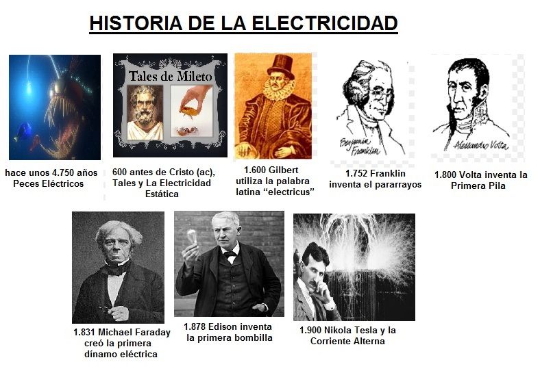 historia de la electricidad