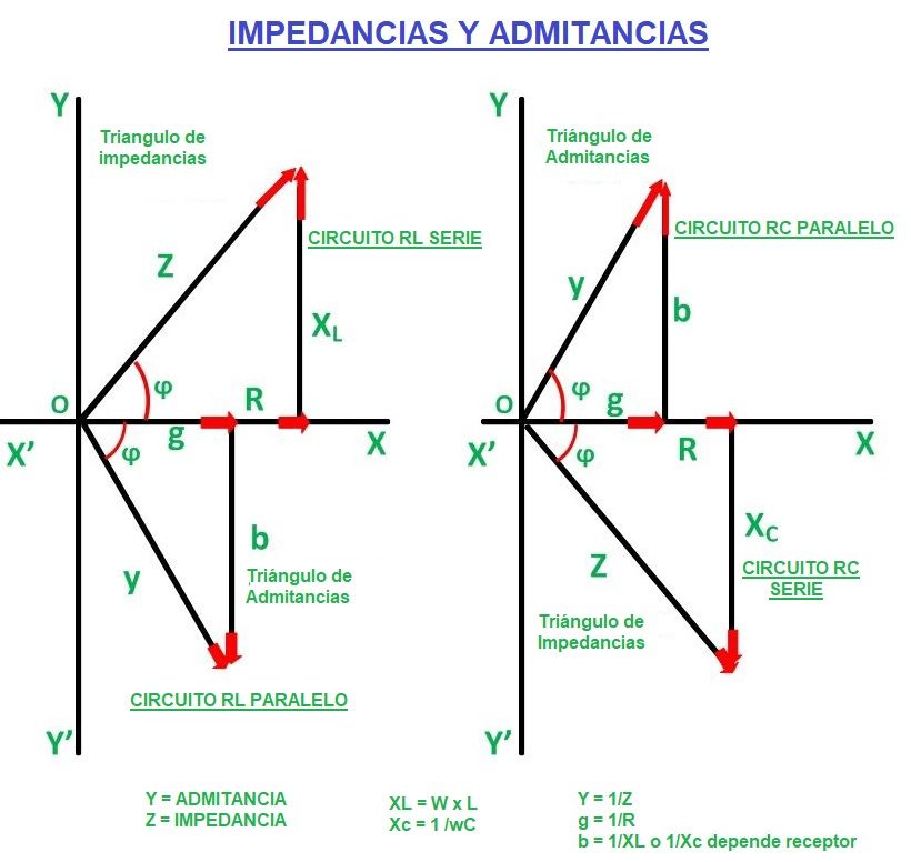 impedancias y admitancias