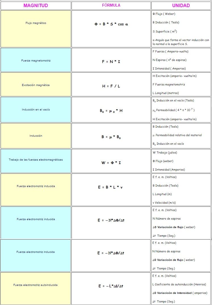 induccion electromagnetica formulas