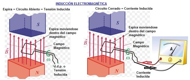 Resultado de imagen de inducciÃ³n electromagnetica